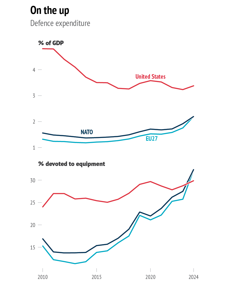 two line graphs showing defence expediture as % of GDP and its share devoted to equipment between 2010 and 2024